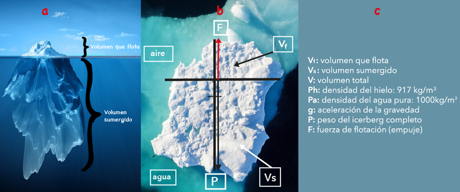 Figura 1. Elementos descriptivos de un iceberg: (a) basado en una fotografía tomada desde un submarino; (b) diagrama de la situación física; (c) cuadro de definición de variables Figura 1. Elementos descriptivos de un iceberg: (a) basado en una fotografía tomada desde un submarino; (b) diagrama de la situación física; (c) cuadro de definición de variables