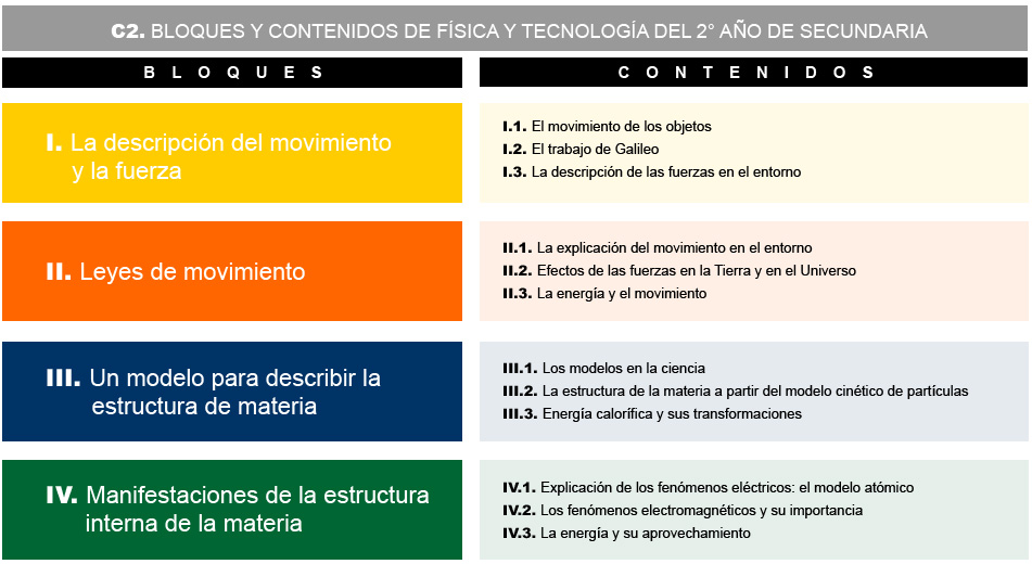 <b>Figura 3</b>. Cuadro C2. Bloques y contenidos de física y tecnología del 2° año de secundaria Image