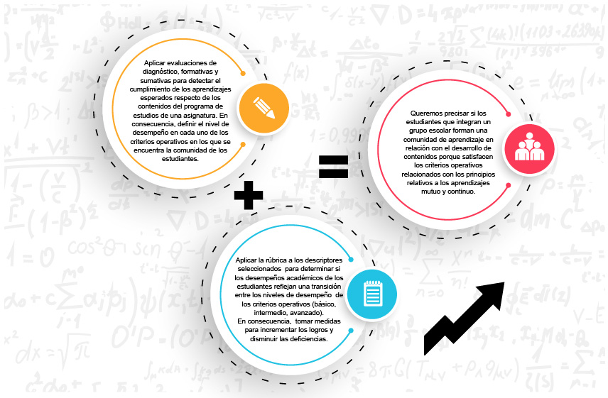 <b>Figura 4</b>. Esquema para detectar desempeño de los estudiantes que participan en la comunidad de aprendizaje. Image