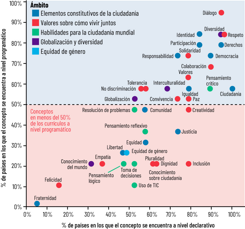 OREALC UNESCO (2020) p. 13. Conceptos de la ECM ubicados según su presencia a nivel declarativo y nivel programático Image