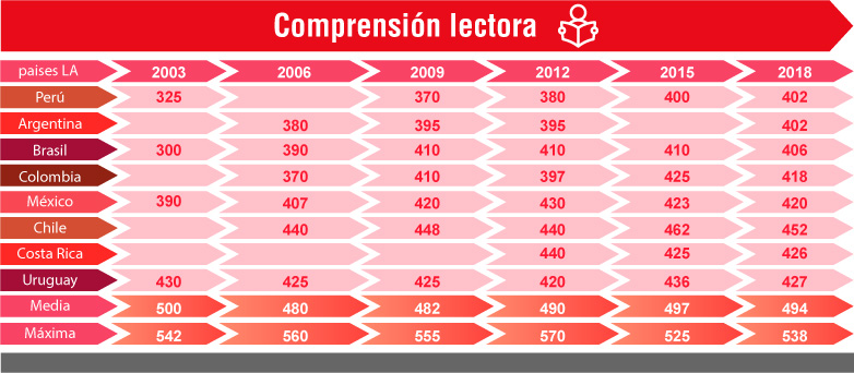 <strong>Figura 2.</strong> Tabla con los puntajes logrados por los países latinoamericanos en comprensión lectora y comparación con la media y la máxima de todos los países evaluados.