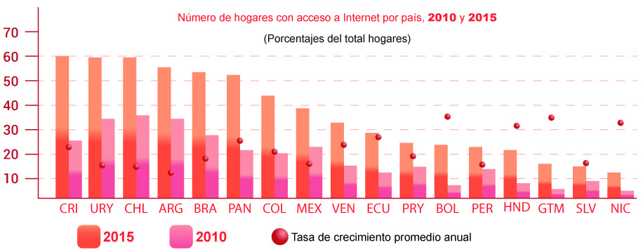 <strong>Figura 5.</strong>  Gráfica del número de hogares con acceso a Internet por país latinoamericano en 2010 y 2015.
