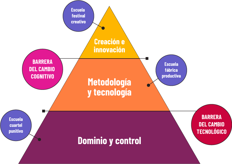 Figura 4. Triángulo de los tipos de escuelas Image