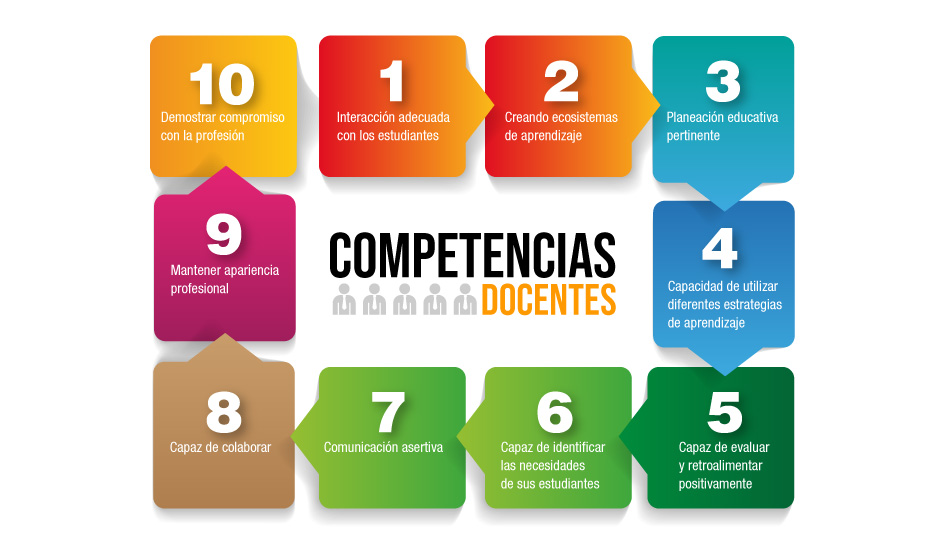 <strong>Figura 3.</strong> Esquema Competencias Docentes Image