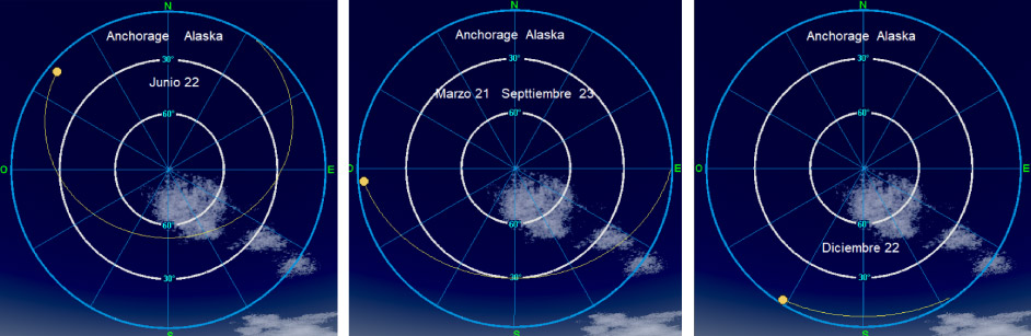 Figura 2. Trayectorias del sol, que se observan en Alaska, en los solsticios y equinoccios Image