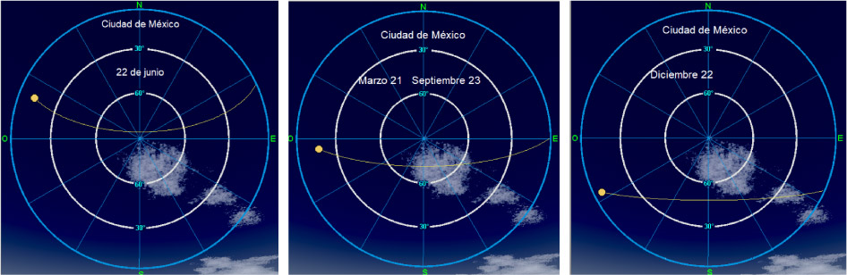 Figura 3. Trayectorias del sol, como se observan en la ciudad de México en los solsticios y los equinoccios. Image