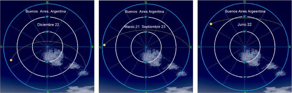 Figura 4. Trayectorias solares correspondientes a los solsticios y equinoccios en la Ciudad de Buenos Aires. Image