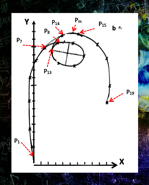 <b>Diagrama 3.</b> Representación en el plano cartesiano (ejes X e Y) de las diecinueve posiciones sucesivas de una pelota cuyo movimiento se inicia en la posición P1 y termina en la posición P19. Image