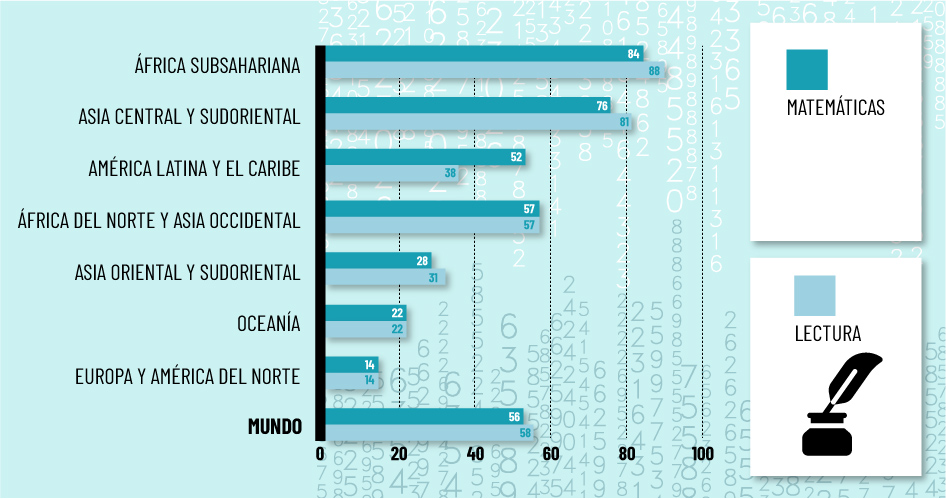 <b>Gráfica 1.</b> <i>Porcentaje de niños y adolescentes que no alcanzan una competencia mínima en lectura y matemáticas, 2015 (promedio).</i> Fuente: Departamento de Asuntos Económicos y Sociales de las Naciones Unidas. Image