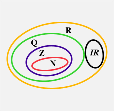 Figura. 4. Esquema de la contención de los subconjuntos de los números Reales. Image