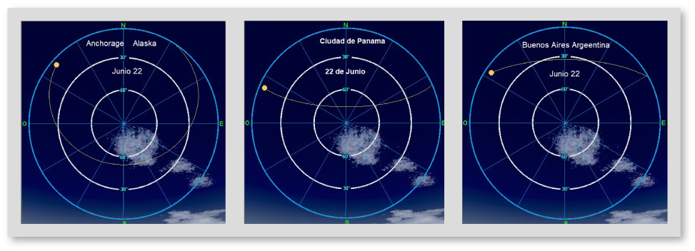 <b>Figuras 3a, 3b y 3c.</b> Trayectorias del sol correspondientes al solsticio de verano. Image