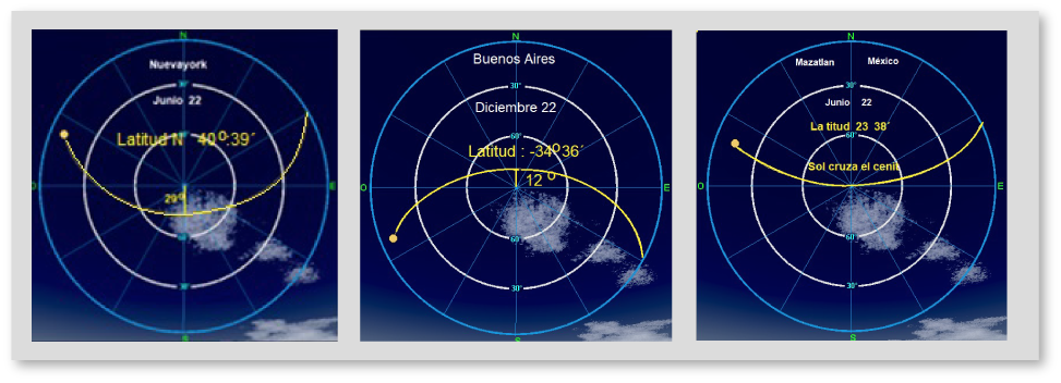 <b>Figuras 4a, 4b y 4c.</b> Distancias angulares entre el sol y el cenit para las ciudades de Nueva York, Buenos Aires y Mazatlán, durante los solsticios de verano e invierno. Image