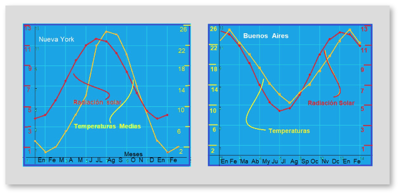 <b>Figuras 6a y 6b.</b> Niveles de radiación solar y temperaturas medias en Nueva York y Buenos Aires. Image