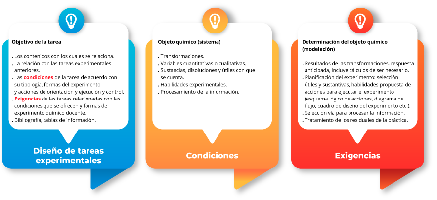 <b>Anexo I.</b> Procedimiento para diseñar las tareas experimentales Image